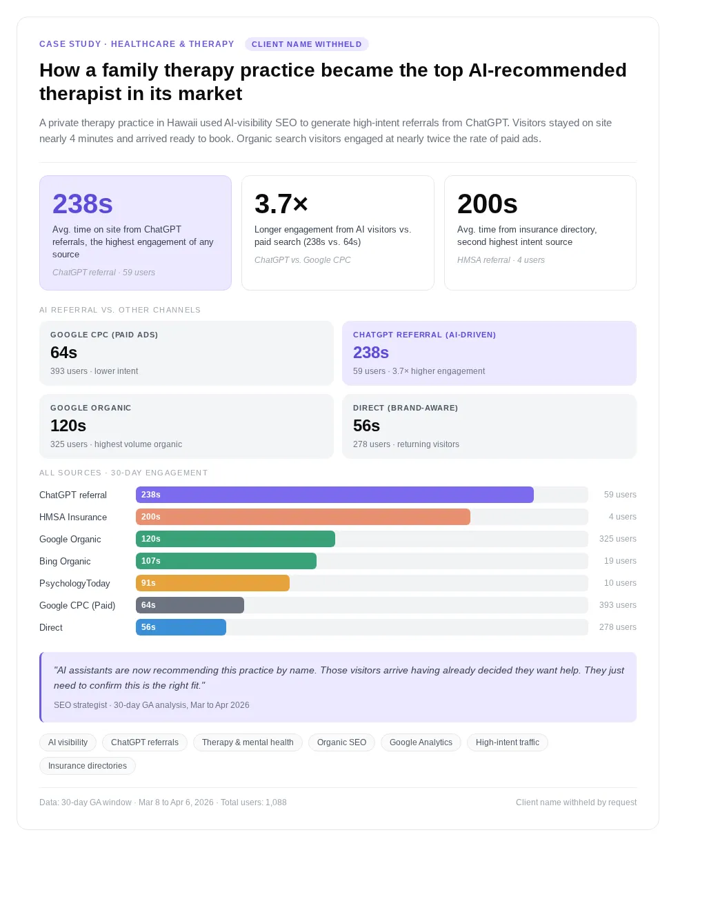 Therapy practice traffic engagement by channel, 30 day view Analytics dashboard showing 30-day session engagement for a therapy practice. ChatGPT referrals show 238-second average sessions, the insurance directory shows 200 seconds, and paid search shows 64 seconds.